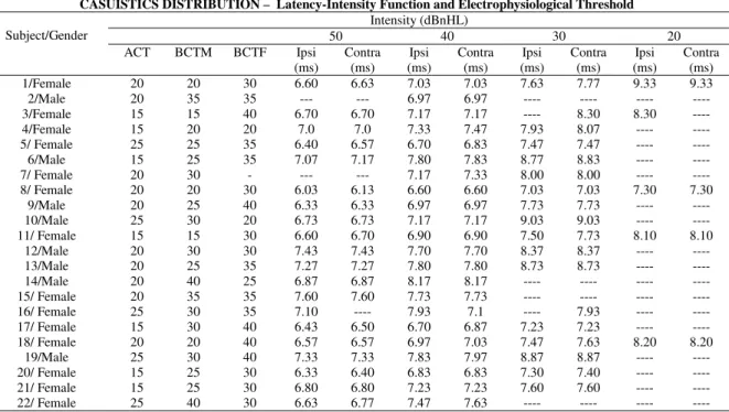 TABLE 1. Electrophysiological thresholds (dB nHL) obtained by air conduction, bone conduction (vibrator positioned on the mastoid and forehead), absolute latencies of V wave (ms) obtained by bone conduction with the vibrator positioned on the mastoid, in t