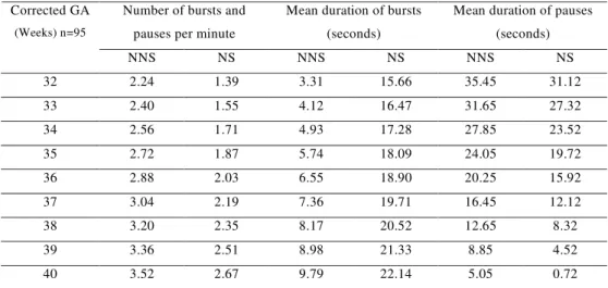 TABLE 4. Number of bursts and pauses per minute and duration of the bursts and pauses, according to corrected gestational age.