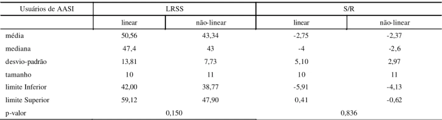 TABLE 1. Values of the average, mediean, pattern deviation, size, inferior and superior limits, and p-value of srt in quiet and snr in linear and nonlinear hearing aid users.