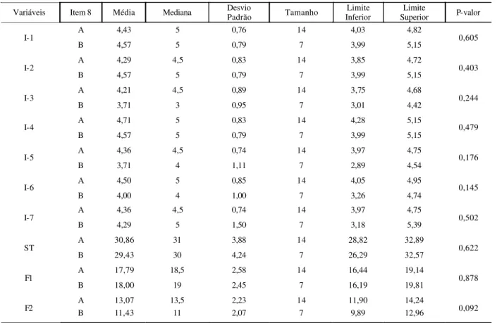 TABLE 5. Comparison of the hearing perception that the individual has in his own hearing loss (the result obtained in the eighth item of ioi-ha), considering the obtained score in each item, the total score, factors 1 and 2 in all users.