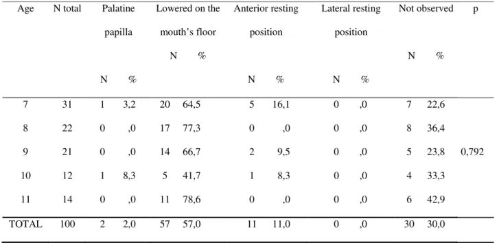 TABLE 1. Number and percentage of children in reference to lingual resting position, according to age