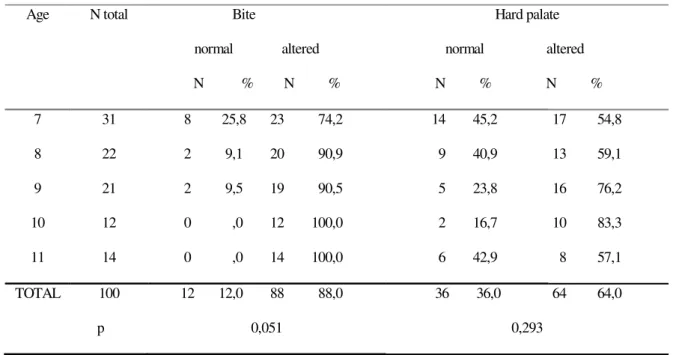TABLE 3. Number and percentage of children in reference to bite and hard palate, according to age
