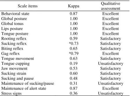 TABLE 2. Inter-rater agreement - Kappa (K) on Preterm Infant Oral Feeding Readiness Assessment Scale items for 30 infants