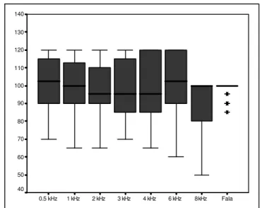 Table II shows the average and the Standard deviation of LDL for the right ear test situation and the significance level (p-value) of the comparison between female and male
