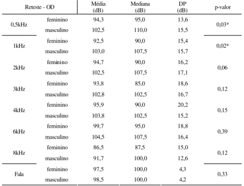 TABLE III. Average and Standard deviation (Sd) of LDL for the right ear (RE) retest situation and the significance level (p-value) of the comparison between female (F) and male (M).
