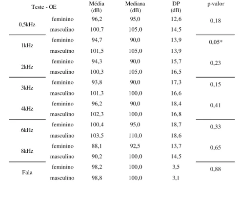 TABLE IV. Average and Standard deviation (Sd) of LDL for the left ear (LE) test situation and the significance level (p-value) of the comparison between female (F) and male (M).