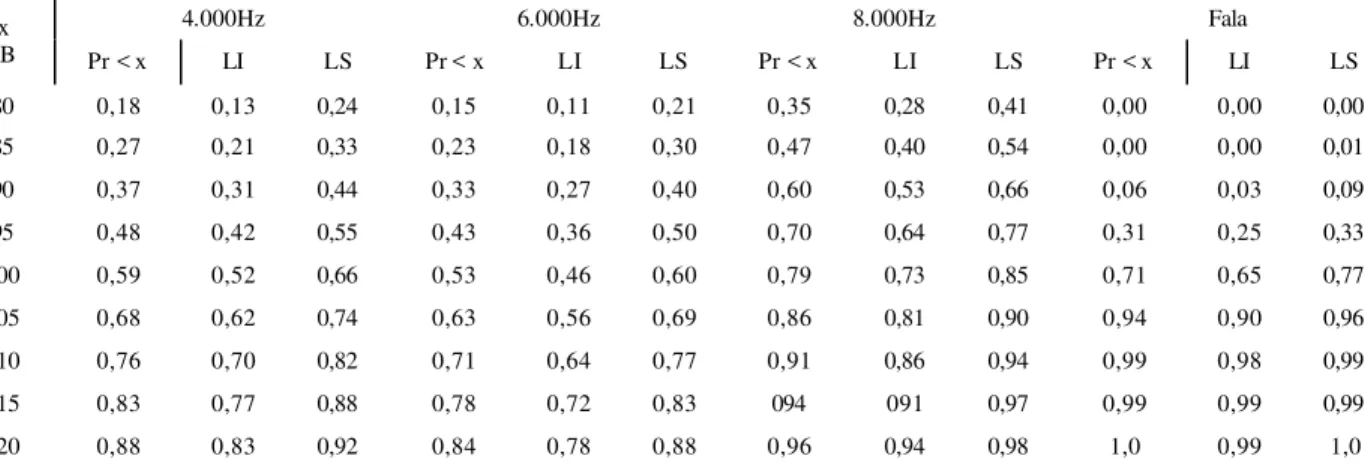 TABLE VII. Estimate log-normal distribution function for the frequencies between 4000 and 8000 Hz and for the speech.