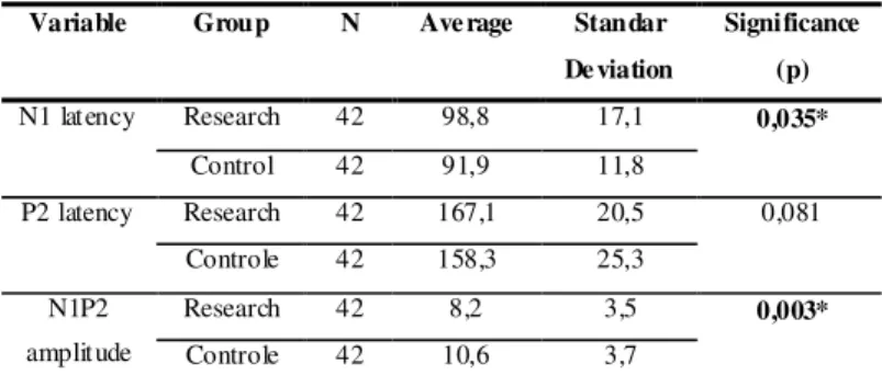 TABLE 1. Comparison of the amplitude (in microvolts - µ v) and latency (in milisecond - ms) of the P300 waves between control and research groups.