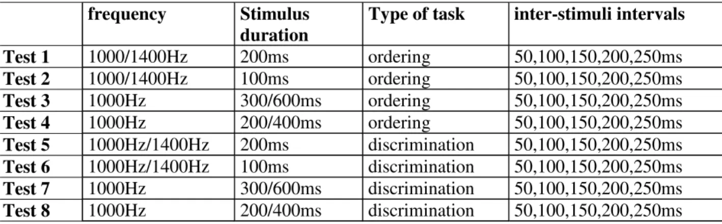 TABLE 1. Description of each auditory temporal test.