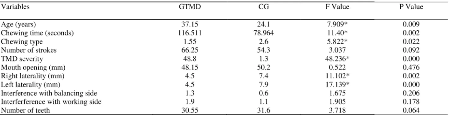 TABLE 1. Comparison of the mean values for GTMD and CG and results of analysis of variance