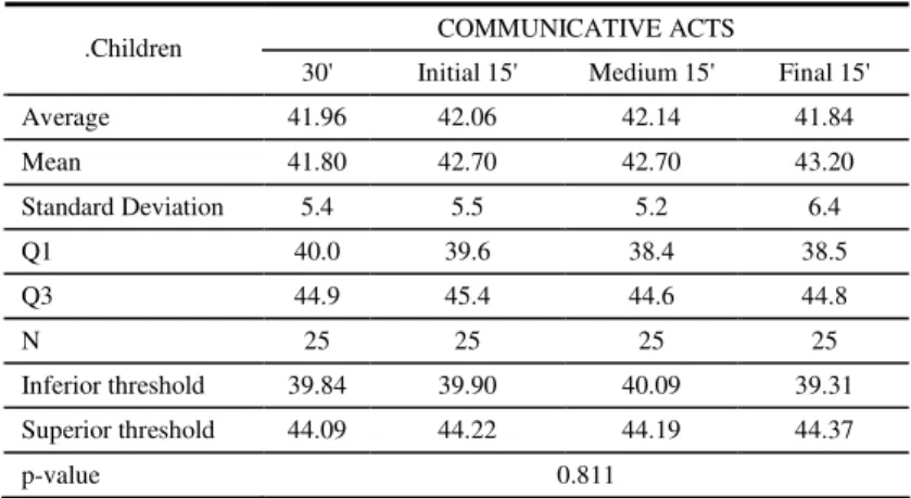 Table 1 – Proportion of communicative acts produced by the subjects  COMMUNICATIVE ACTS  .Children 
