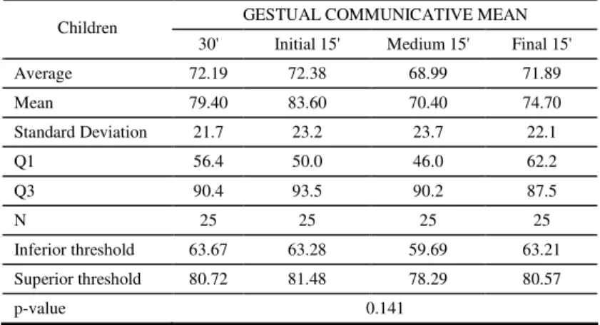 Table 8 – Proportion of communicative acts produced by the therapists  COMMUNICATIVE ACTS  Adults 