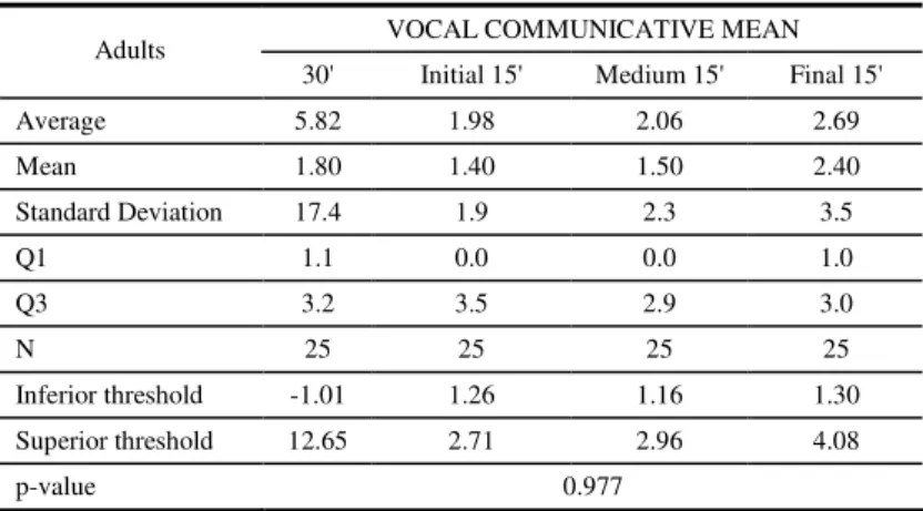 Table 14 – Proportion of gestual communicative acts produced by the therapists  GESTUAL COMMUNICATIVE MEAN  Adults 