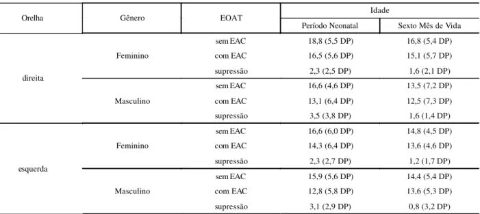 TABLE 1. TEOAE mean levels and standard deviations (dBpeSPL) with and without CAS, according to gender, age and ear.