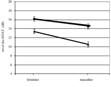 GRAPHIC 3. The 4.0 kHz levels of TEOAE with and without CAS for both ages, according to gender ambas as idades segundo gênero.