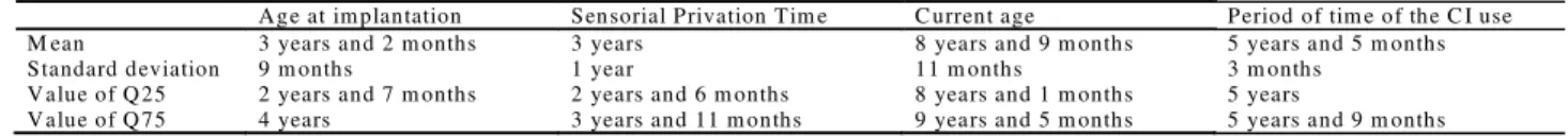 TABLE 3.  Statistical Correlation between the score on RDLS and the sensorial privation time