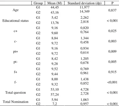 TABLE 3. Number of errors in each type of question, for each figure.
