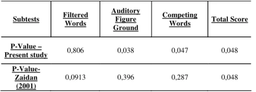 TABLE 3. Statistical Analysis by the Mann-Whitney Test comparing the present word and Zaidan's (2001).