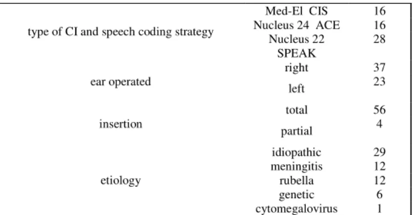 FIGURE 1. Distribution of children according to the type of cochlear implant and the speech coding strategy utilized (n=60).