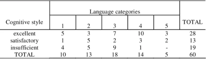 TABLE 9. Comparison of the language categories of the 60 children assessed with the type of cochlear implant and speech codification strategies.