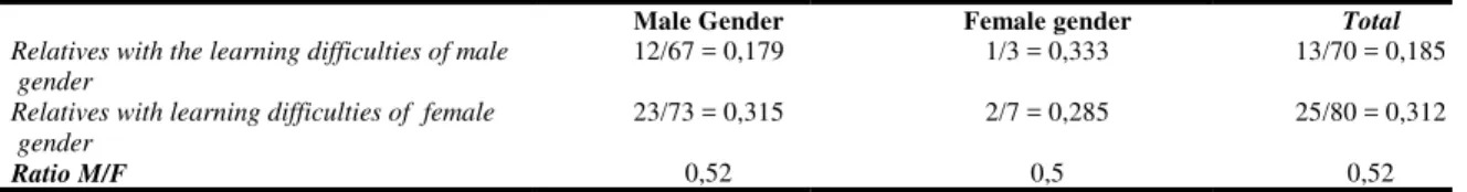TABLE 1. Familial prevalence of developmental dyslexia in the relatives of dyslexics, represented in number of individuals with  developmental dyslexia of both male and female genders, divided by the total number of male and female relatives  and sexual ra