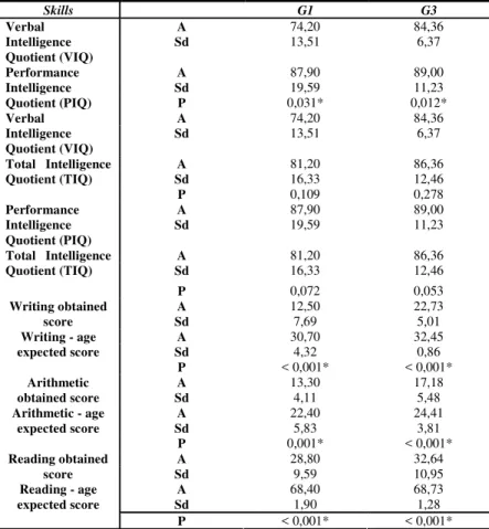 TABLE 2. Distribution of Average (A), Standard deviation (Sd) and value of p (P) to comparison of performances of the dyslexics  (G1) and the dyslexic’s relatives (G3) in relation to verbal, performance and total intelligence quotients of the WISC, WAIS an