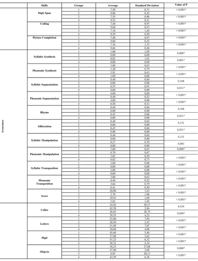 TABLE 3. Distribution of Average, Standard deviation and value of p to the comparison of performance from G1, G2, G3 and G4 in  digit span, picture completion and coding subtests of WISC and WAIS, syllabics, phonemics and supra-phonemics subtests of  Phono