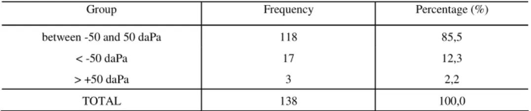 TABLE 2. Frequencies and percentages of infants in each group defined by tympanometry – right ear 