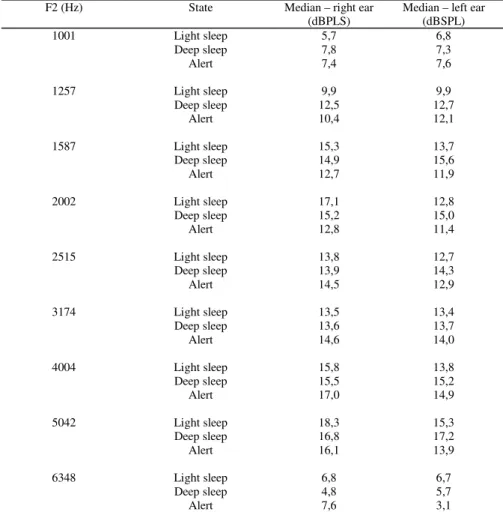 TABLE 5. Response level medians (dBSPL) observed according to the state of the infant in both ears  F2 (Hz)  State  Median – right ear 