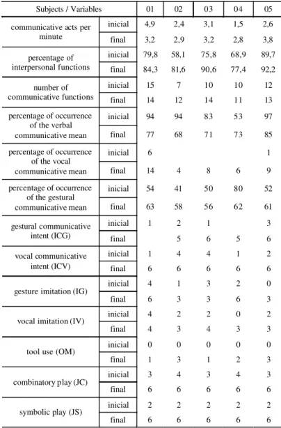 TABLE 1: Functional communicative profile and socio-cognitive aspects in the individual situation, in the initial and final data collecting.