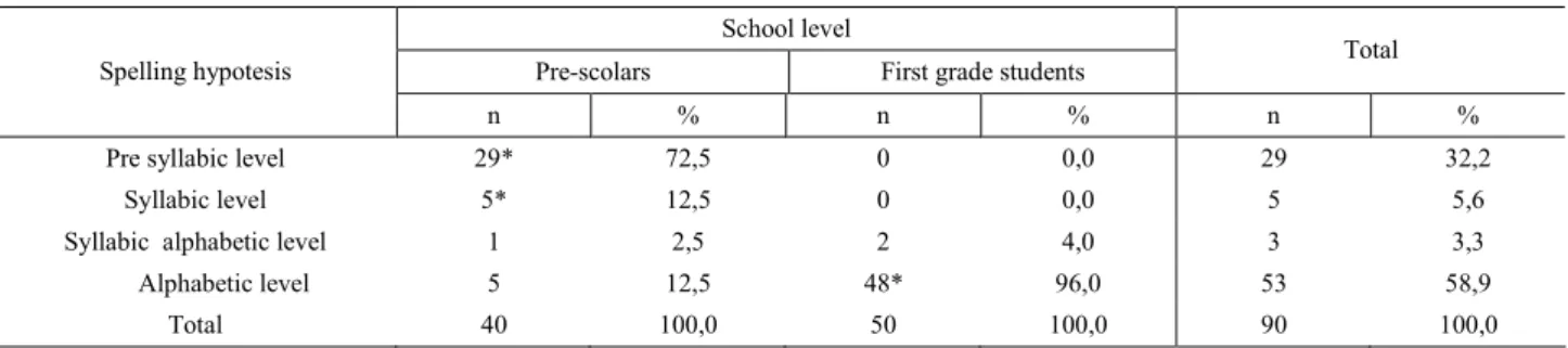 TABLE 1.  The performance regarding the spelling hypothesis of pre-scholars and first grade students.