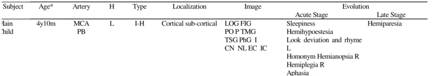 TABLE 1. Identification and vascular commitment: 