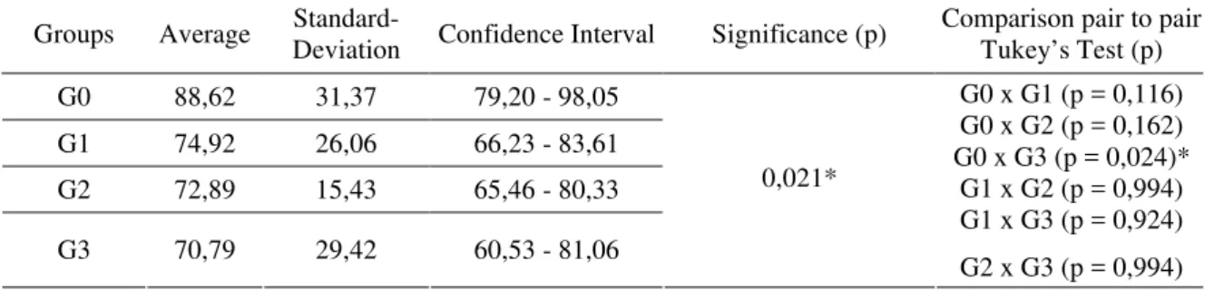 TABLE 2.  Speed of mandibular opening (mm/sec),  according to the pain degrees  Groups  Average  