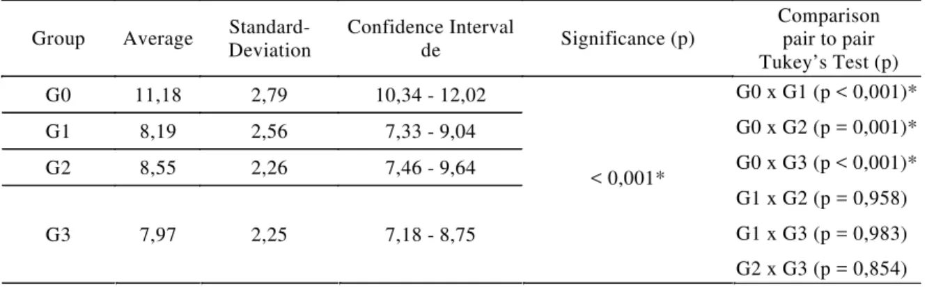 TABLE 7. Opening amplitude in the frontal plane (in mm), according to the pain degrees  Group  Average  