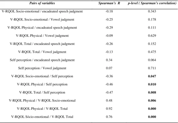 TABLE  2. Correlation between the V-RQOL, self perception and judgement by non-expert judges 