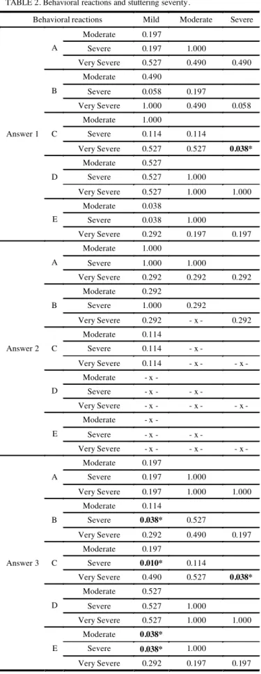 TABLE 2. Behavioral reactions and stuttering severity. 