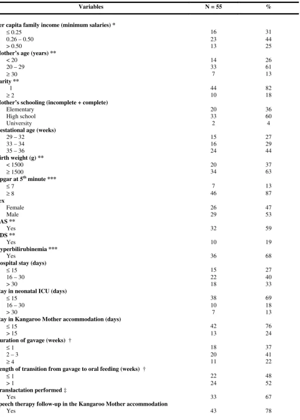 TABLE 1. Characterization of the sample with regard to socioeconomic level, mother’s demographic data, morbidities and type of  feeding during the neonatal period