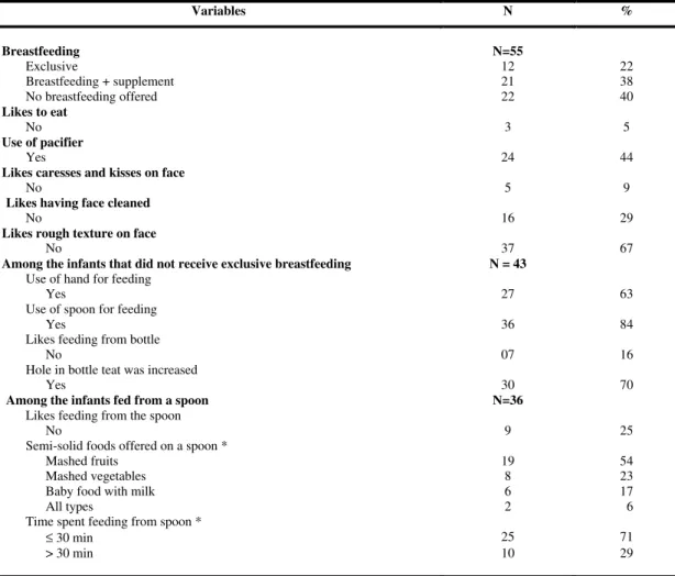 TABLE 2. Frequency distribution for current feeding practices and signs of abnormalities in extra-oral and intra-oral tactile  sensitivity