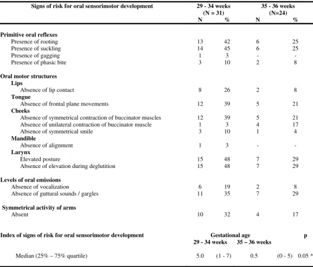 TABLE 3.  Frequencies of signs of risk and medians for the assessment index for oral sensorimotor development, according to  gestational age