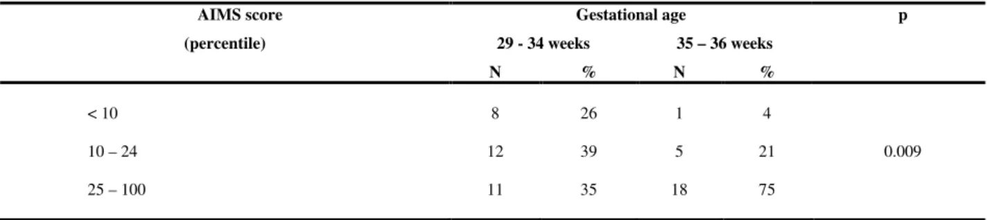 TABLE 4. Assessment of overall motor development using AIMS, according to the infants’ gestational age