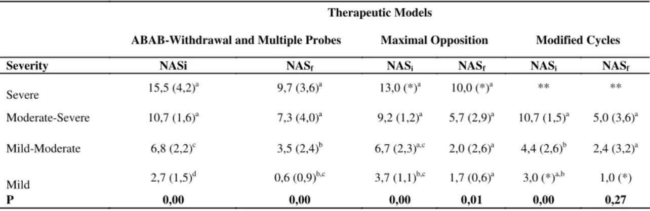 TABLE 3. Comparison of severity in the three therapeutic models considering the initial and final non-acquired segments.