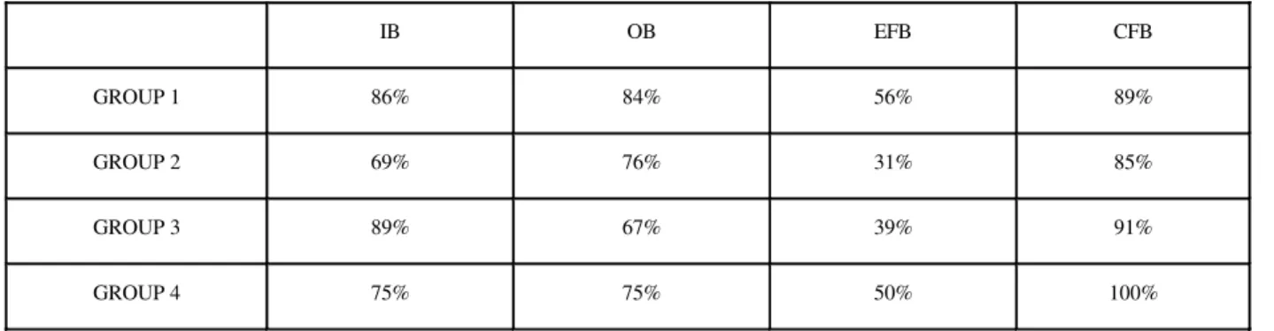 TABLE 1 – Distribution of the percentage of children who passed the tasks IB, OB, CFB and EFB