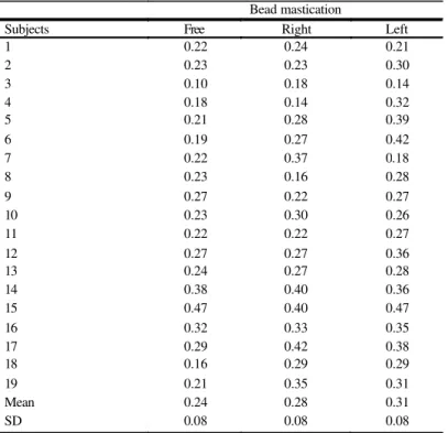 Table 2 lists the means and standard deviations of the EMG activity of the muscles studied.