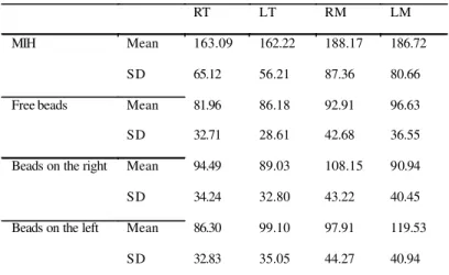 TABLE  2.  EMG activity of the muscles according to the test 