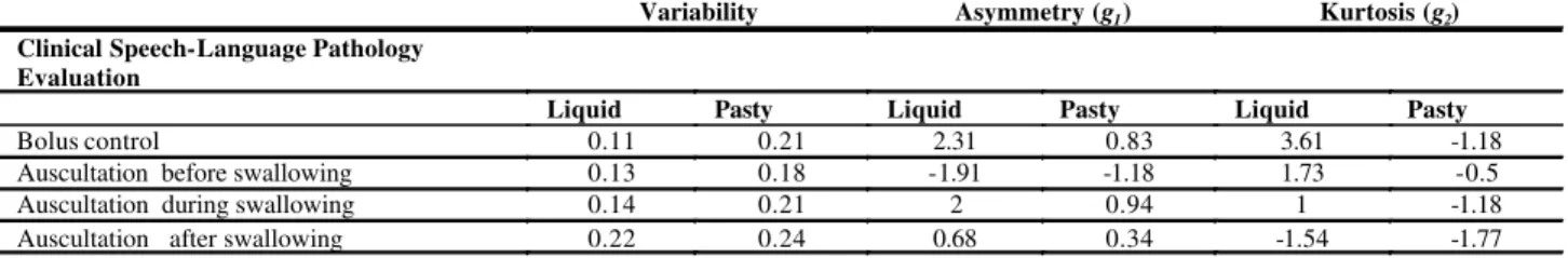 TABLE 1. Distribution of variability, asymmetry (g1) and kurtosis (g2) for liquid and pasty aliment.