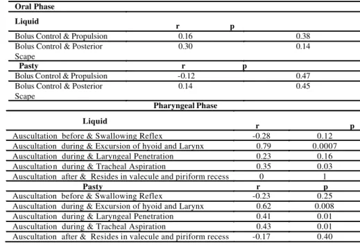 TABLE 2. Correlation of the clinical and videofluoroscopic evaluation of oral and pharyngeal phase with liquid and pasty aliment