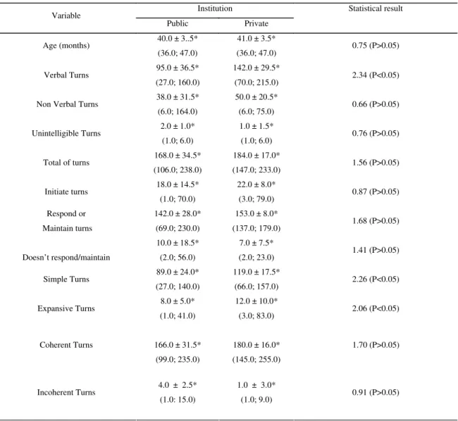 TABLE 1.  Mean, inter-quartiles semi-amplitude, minimum and maximum values of  frequence of conversational abilities  with respective  statistical result of each institution