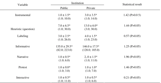 TABLE 2.  Mean, inter-quartile semi-amplitude,  minimum and  maximum values of the frequency of communicative functions with the  respective statistical result of each institution