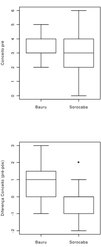 FIGURE 1. Descriptive Statistical Analysis of both cities,  according to the total score and difference obtained on the questionnaire pre and post-qualification