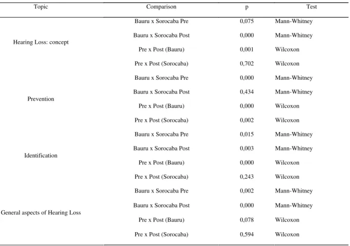 TABLE 1. Inferential analysis of the obtained results comparing timing and cities.